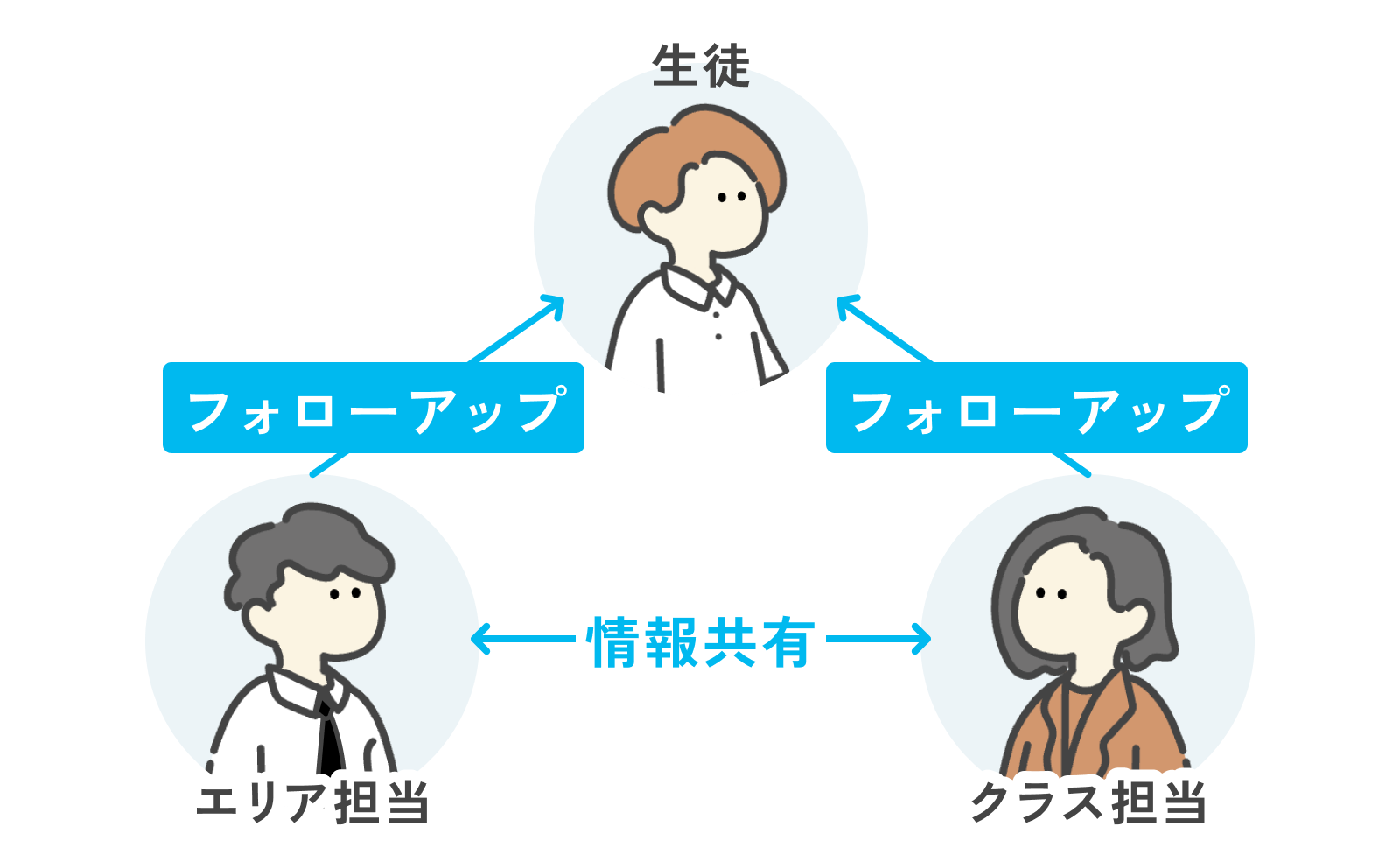エリア担当とクラス担当が情報共有し生徒をWフォローアップ
