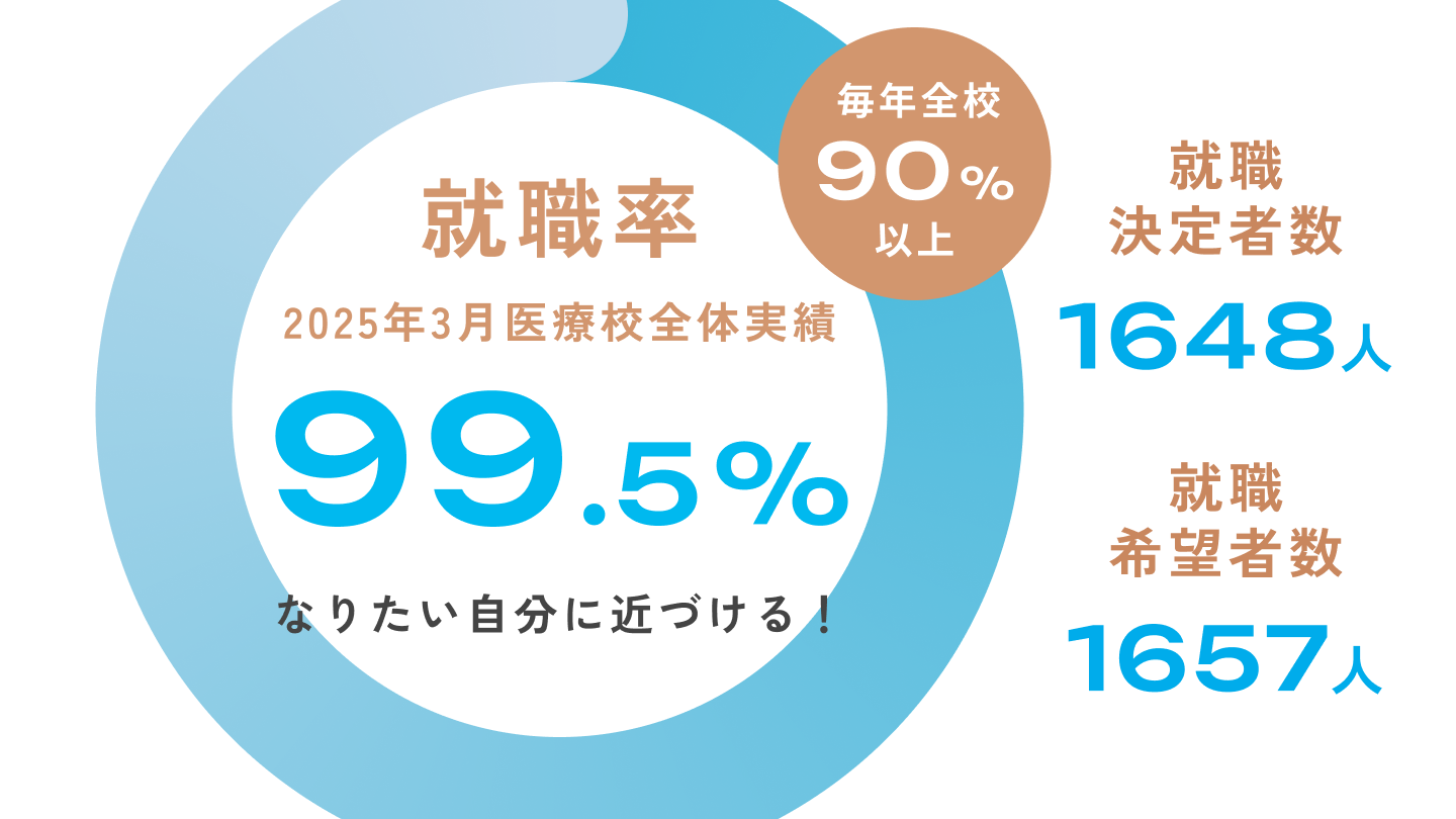 毎年全校90%以上 2025年3月医療校全体実績 就職率 99.5% 就職決定者数 1648人 就職希望者数 1657人 なりたい自分に近づける！