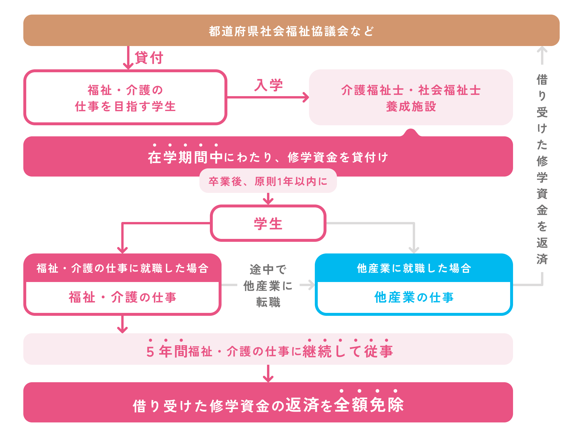 都道府県社会福祉協議会などから貸付→福祉・介護の仕事を目指す学生→入学→介護福祉士・社会福祉士養成施設:在学期間中にわたり、就学資金を貸付け、卒業後、原則1年以内に学生は福祉・介護の仕事に就職した場合5年間福祉・介護の仕事に継続して従事→借り受けた修学資金の返済を全額免除 学生から他産業に就職した場合又は途中で他産業に転職した場合→借り受けた修学資金を返済