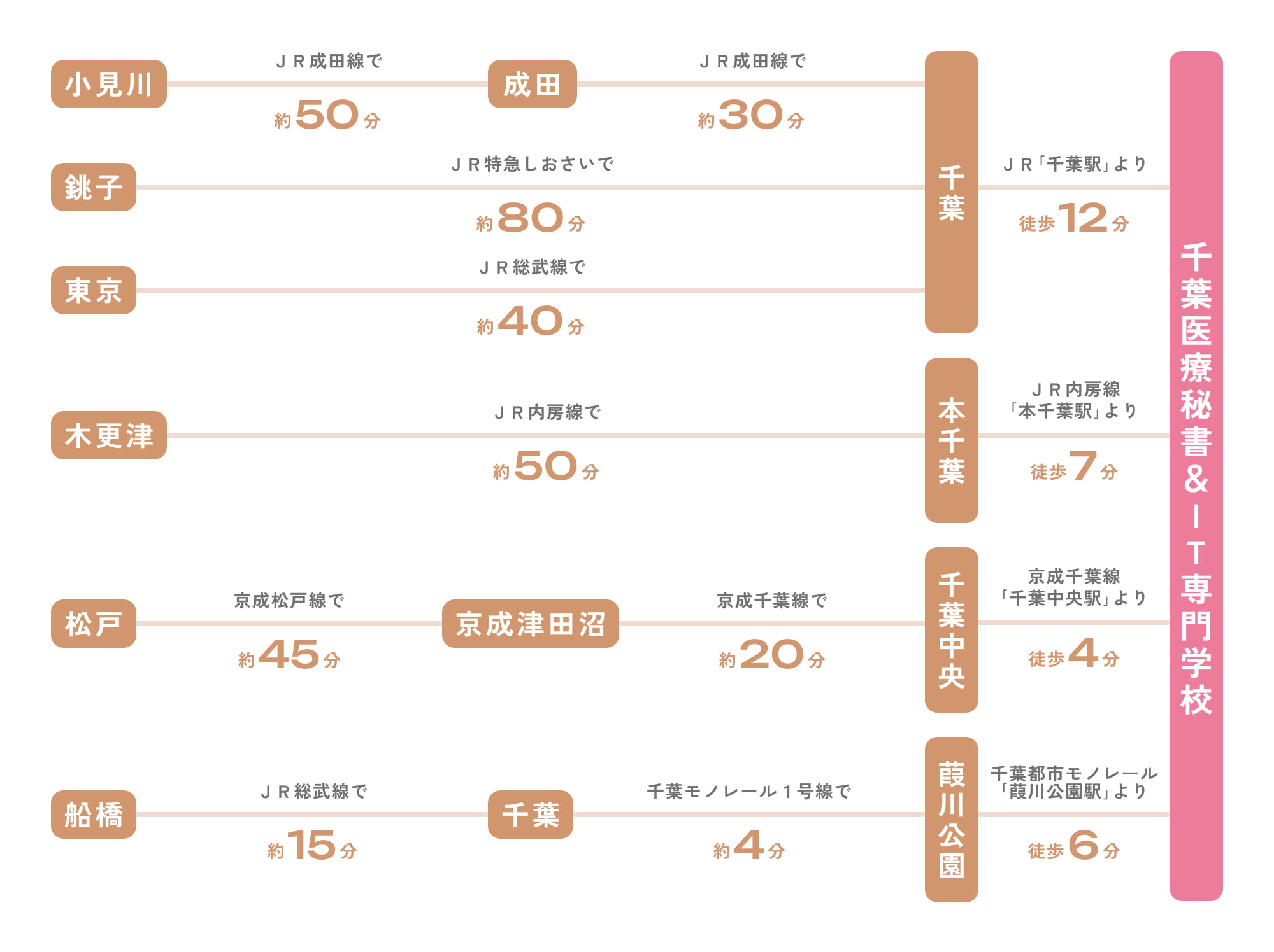 各主要駅から千葉医療秘書&IT専門学校までの所要時間。小見川駅からJR成田線で約50分で成田駅、成田駅からJR成田線で約30分で千葉駅、JR「千葉駅」より徒歩12分。銚子からJR特急しおさいで約80分で千葉駅、JR「千葉駅」より徒歩12分。東京駅からJR総武線で約40分で千葉駅、JR「千葉駅」より徒歩12分。木更津駅からJR内房線で約50分で本千葉駅、JR内房線「本千葉駅」より徒歩7分。松戸駅から京成松戸線で約45分で京成津田沼駅、京成津田沼駅から京成千葉線で約20分で千葉中央駅、京成千葉線「千葉中央駅」より徒歩4分。船橋駅からJR総武線で約15分で千葉駅、千葉駅から千葉モノレール1号線で約4分で葭川公園駅、千葉都市モノレール「葭川公園駅」より徒歩6分。