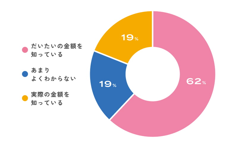 だいたいの金額を知っている 62% あまりよくわからない 19% 実際の金額を知っている 19%