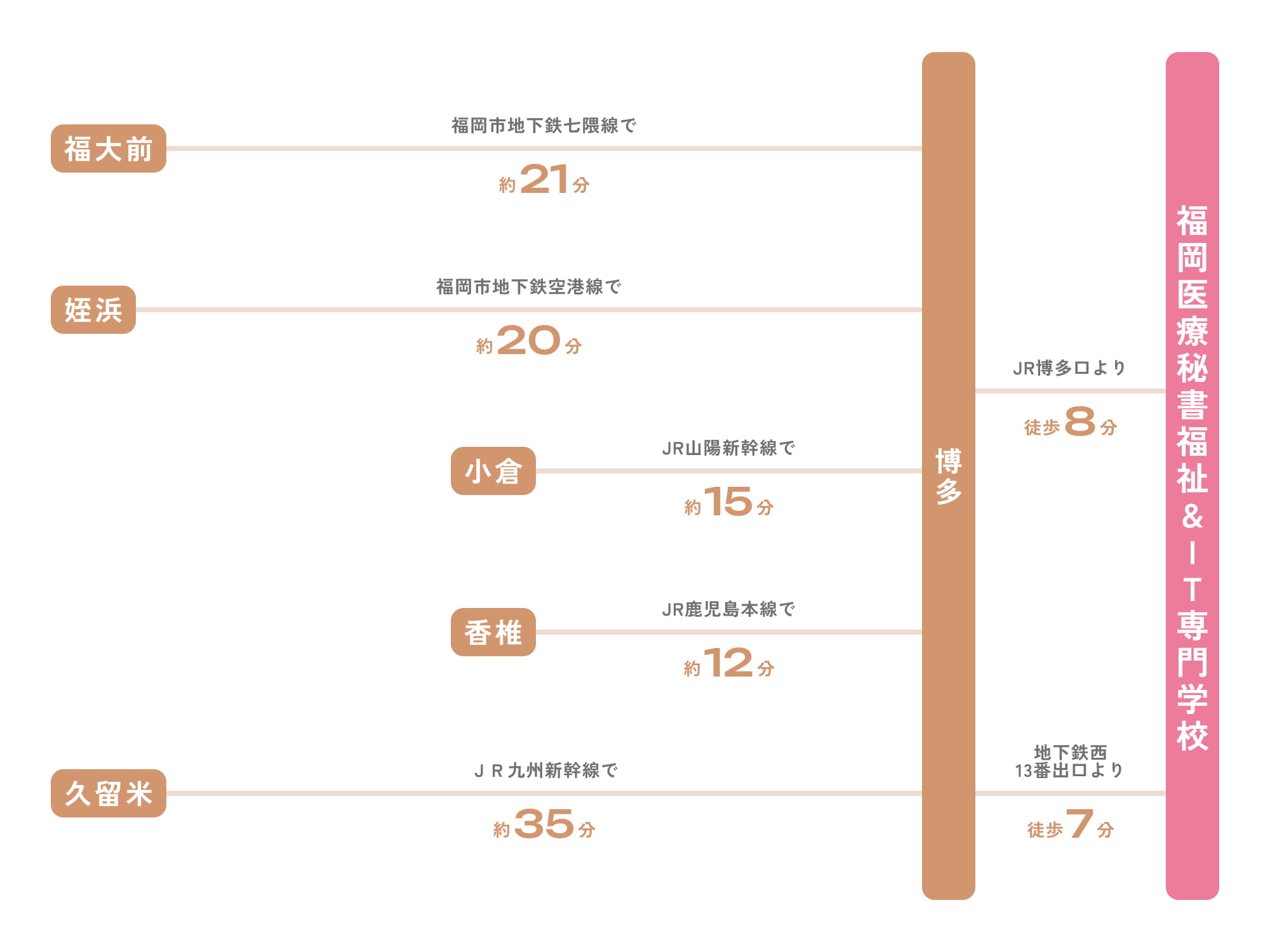 各主要駅から福岡医療秘書専門学校までの所要時間。新大阪駅からJR山陽新幹線で約150分で博多駅、博多口より徒歩約3分。広島駅からJR山陽新幹線で約60分で博多駅、博多口より徒歩約3分。小倉駅からJR鹿児島本線で約60分で博多駅、博多口より徒歩約3分。熊本駅からJR九州新幹線で約35分で博多駅、博多口より徒歩約3分。鹿児島中央駅からJR九州新幹線で約80分で博多駅、博多口より徒歩約3分。長崎駅からJR長崎本線で約120分で博多駅、博多口より徒歩約3分。大分駅からJR日豊本線で約150分で博多駅、博多口より徒歩約3分。佐世保駅からJR佐世保線で約90分で博多駅、博多口より徒歩約3分。