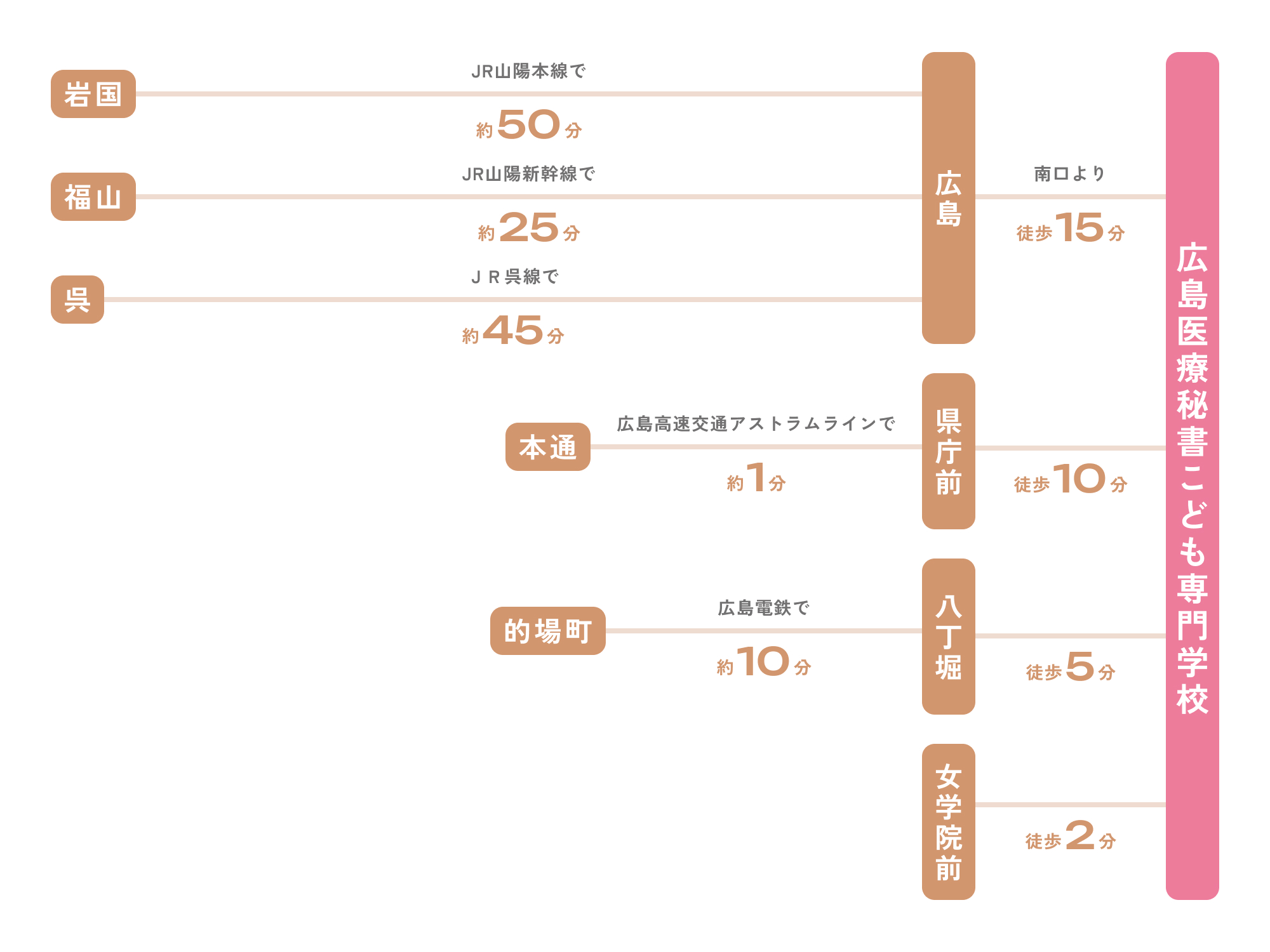 各主要駅から広島医療秘書専門学校までの所要時間。新大阪駅からJR山陽新幹線で約150分で広島駅、広島電鉄市内線で約12分で立町駅、徒歩約1分。岡山駅からJR山陽新幹線で約40分で広島駅、広島電鉄市内線で約12分で立町駅、徒歩約1分。福岡駅からJR山陽新幹線で約60分で広島駅、広島電鉄市内線で約12分で立町駅、徒歩約1分。山口宇部駅からJR山口線で約60分で広島駅、広島電鉄市内線で約12分で立町駅、徒歩約1分。松江駅からJR山陰本線で約120分で広島駅、広島電鉄市内線で約12分で立町駅、徒歩約1分。高松駅からJR予讃線で約180分で広島駅、広島電鉄市内線で約12分で立町駅、徒歩約1分。三次駅からJR芸備線で約80分で広島駅、広島電鉄市内線で約12分で立町駅、徒歩約1分。