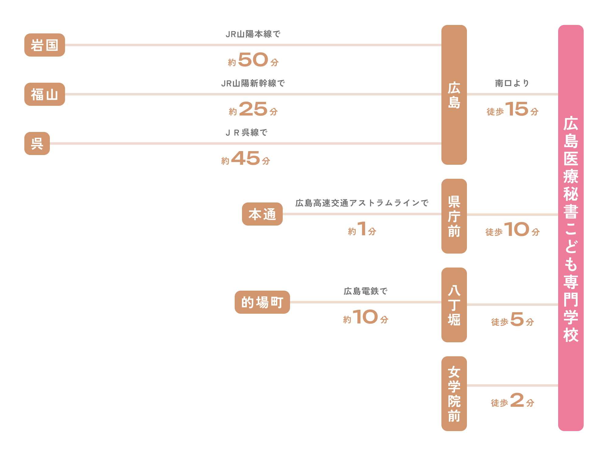 各主要駅から広島医療秘書専門学校までの所要時間。新大阪駅からJR山陽新幹線で約150分で広島駅、広島電鉄市内線で約12分で立町駅、徒歩約1分。岡山駅からJR山陽新幹線で約40分で広島駅、広島電鉄市内線で約12分で立町駅、徒歩約1分。福岡駅からJR山陽新幹線で約60分で広島駅、広島電鉄市内線で約12分で立町駅、徒歩約1分。山口宇部駅からJR山口線で約60分で広島駅、広島電鉄市内線で約12分で立町駅、徒歩約1分。松江駅からJR山陰本線で約120分で広島駅、広島電鉄市内線で約12分で立町駅、徒歩約1分。高松駅からJR予讃線で約180分で広島駅、広島電鉄市内線で約12分で立町駅、徒歩約1分。三次駅からJR芸備線で約80分で広島駅、広島電鉄市内線で約12分で立町駅、徒歩約1分。