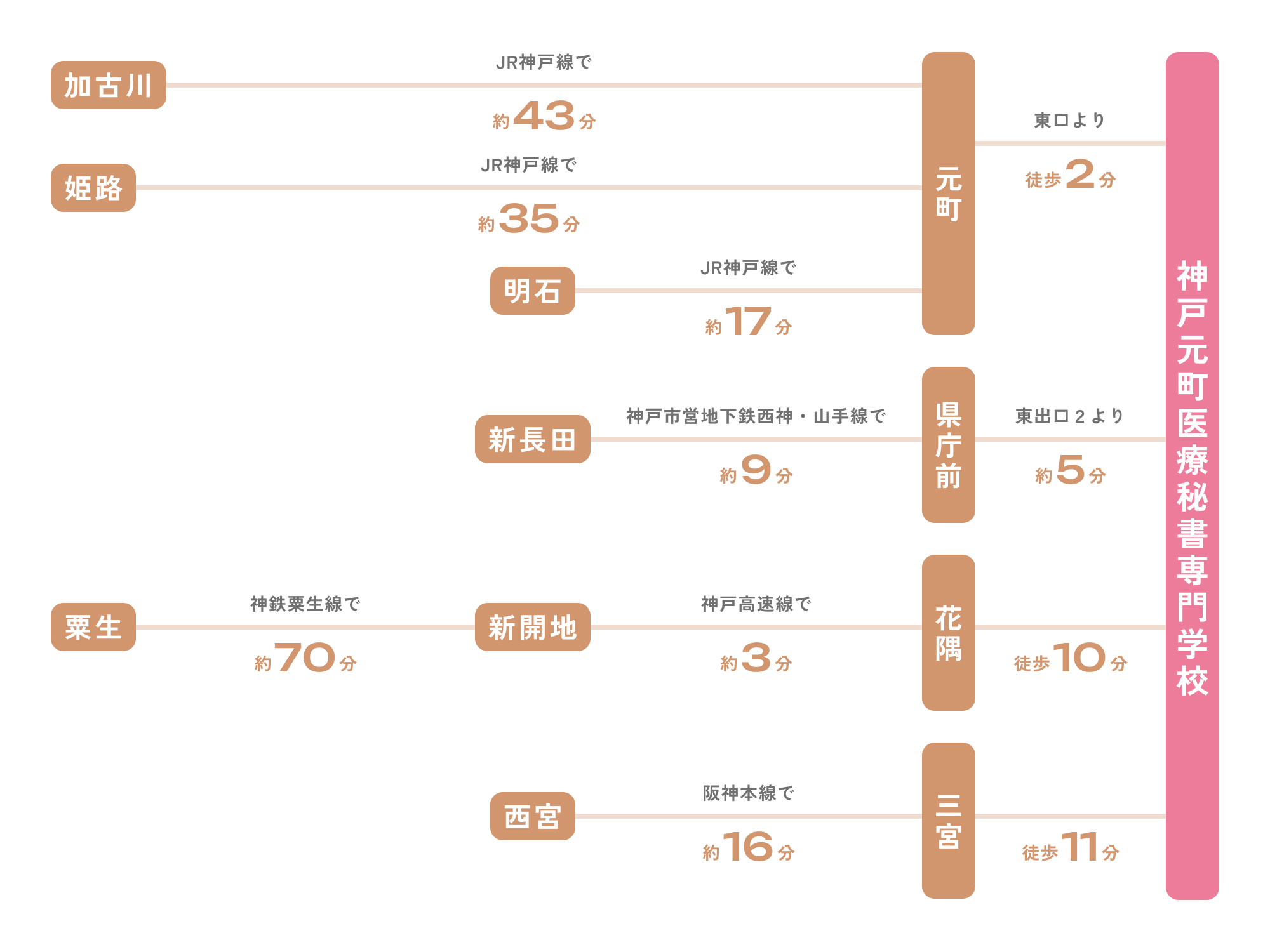 各主要駅から神戸医療秘書専門学校までの所要時間。新大阪駅からJR東海道新幹線で約15分で新神戸駅、JR神戸線で約3分で元町駅、徒歩約1分。大阪駅からJR東海道本線で約30分でJR神戸駅、JR神戸線で約3分で元町駅、徒歩約1分。京都駅からJR東海道新幹線で約30分で新神戸駅、JR神戸線で約3分で元町駅、徒歩約1分。姫路駅からJR山陽本線で約40分でJR神戸駅、JR神戸線で約3分で元町駅、徒歩約1分。奈良駅から近鉄奈良線で約60分で大阪難波駅、JR関西本線で約30分でJR神戸駅、JR神戸線で約3分で元町駅、徒歩約1分。和歌山駅からJR紀勢本線で約120分で大阪駅、JR東海道本線で約30分でJR神戸駅、JR神戸線で約3分で元町駅、徒歩約1分。岡山駅からJR山陽新幹線で約40分で新神戸駅、JR神戸線で約3分で元町駅、徒歩約1分。