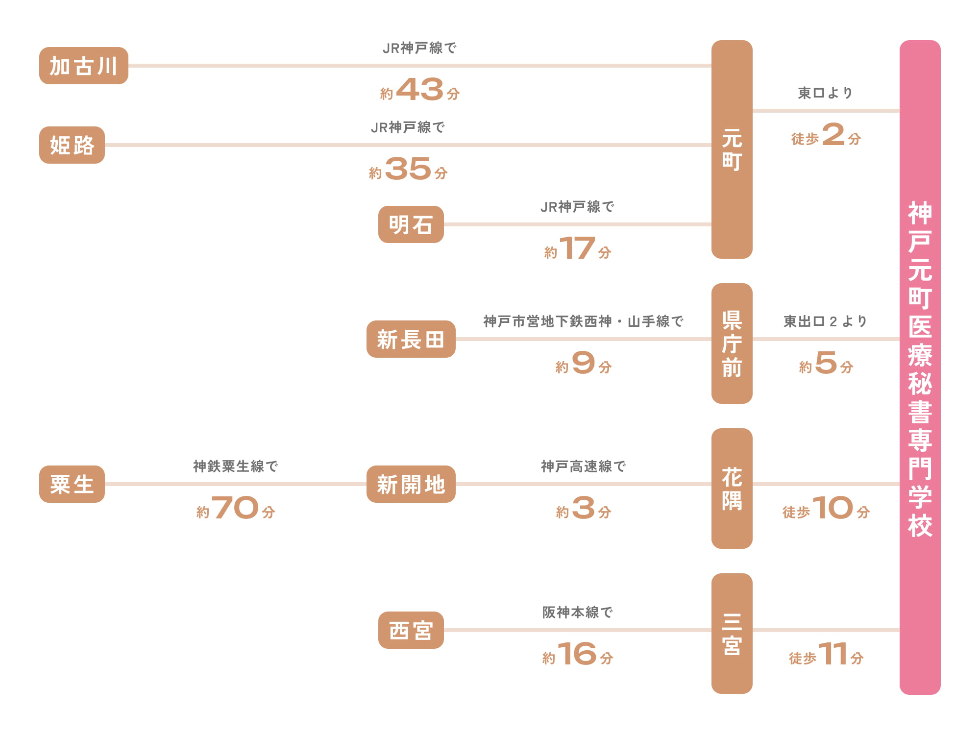 各主要駅から神戸医療秘書専門学校までの所要時間。新大阪駅からJR東海道新幹線で約15分で新神戸駅、JR神戸線で約3分で元町駅、徒歩約1分。大阪駅からJR東海道本線で約30分でJR神戸駅、JR神戸線で約3分で元町駅、徒歩約1分。京都駅からJR東海道新幹線で約30分で新神戸駅、JR神戸線で約3分で元町駅、徒歩約1分。姫路駅からJR山陽本線で約40分でJR神戸駅、JR神戸線で約3分で元町駅、徒歩約1分。奈良駅から近鉄奈良線で約60分で大阪難波駅、JR関西本線で約30分でJR神戸駅、JR神戸線で約3分で元町駅、徒歩約1分。和歌山駅からJR紀勢本線で約120分で大阪駅、JR東海道本線で約30分でJR神戸駅、JR神戸線で約3分で元町駅、徒歩約1分。岡山駅からJR山陽新幹線で約40分で新神戸駅、JR神戸線で約3分で元町駅、徒歩約1分。