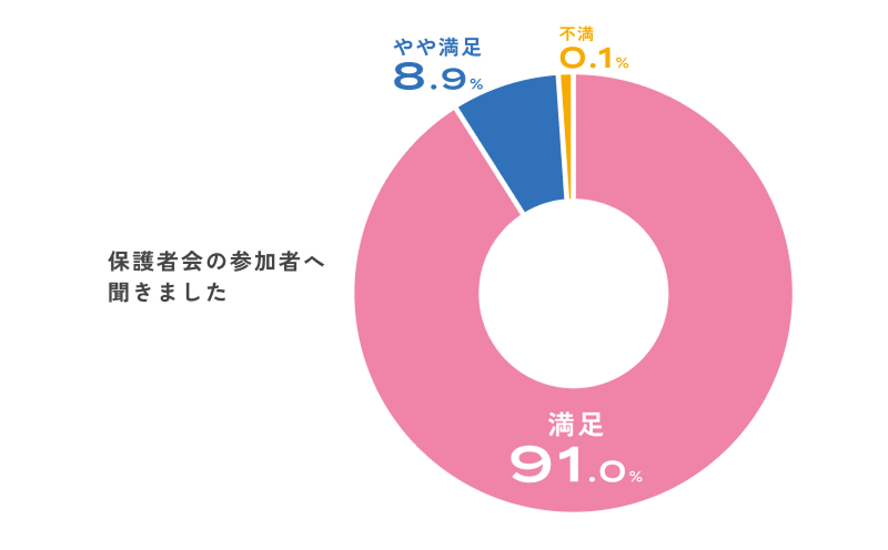 保護者会の参加者へ聞きました 満足91.0% やや満足8.9% 不満0.1%