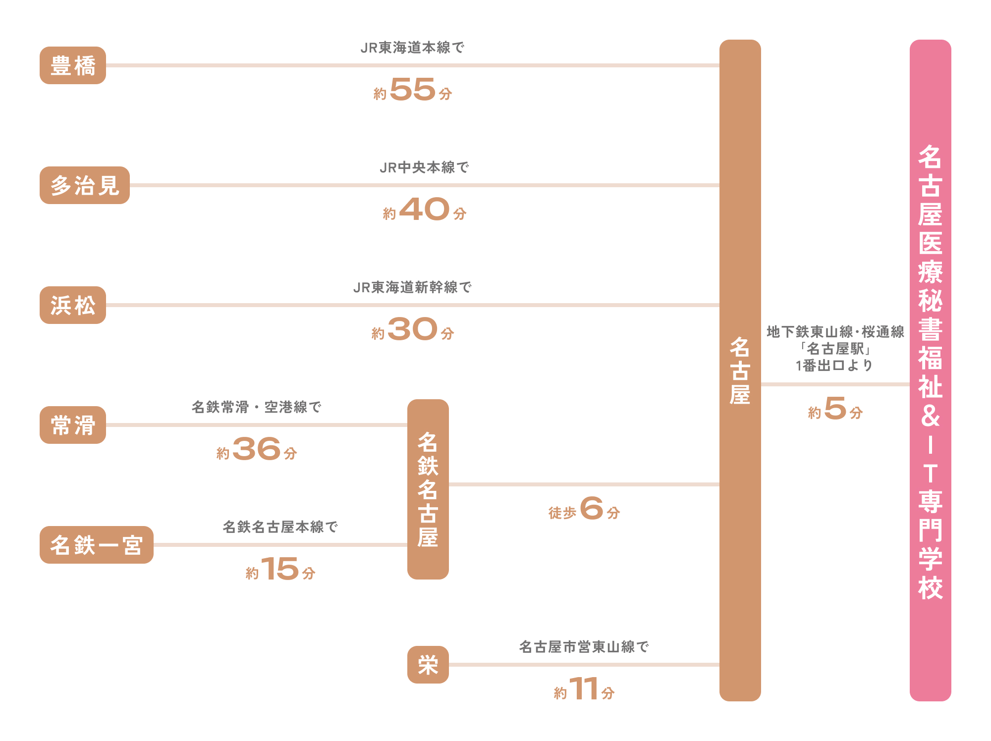 各主要駅から名古屋医療秘書&IT専門学校までの所要時間。豊橋駅からJR東海道本線で約55分で名古屋駅、地下鉄東山線・桜通線「名古屋駅」1番出口より約5分。多治見駅からJR中央本線で約40分で名古屋駅、地下鉄東山線・桜通線「名古屋駅」1番出口より約5分。浜松駅からJR東海道新幹線で約30分で名古屋駅、地下鉄東山線・桜通線「名古屋駅」1番出口より約5分。常滑駅から名鉄常滑・空港線で約36分で名鉄名古屋駅、名鉄名古屋駅から徒歩6分で名古屋駅、地下鉄東山線・桜通線「名古屋駅」1番出口より約5分。名鉄一宮駅から名鉄名古屋本線で約15分で名鉄名古屋駅、名鉄名古屋駅から徒歩6分で名古屋駅、地下鉄東山線・桜通線「名古屋駅」1番出口より約5分。栄駅から名古屋市営東山線で約11分で名古屋駅、地下鉄東山線・桜通線「名古屋駅」1番出口より約5分。