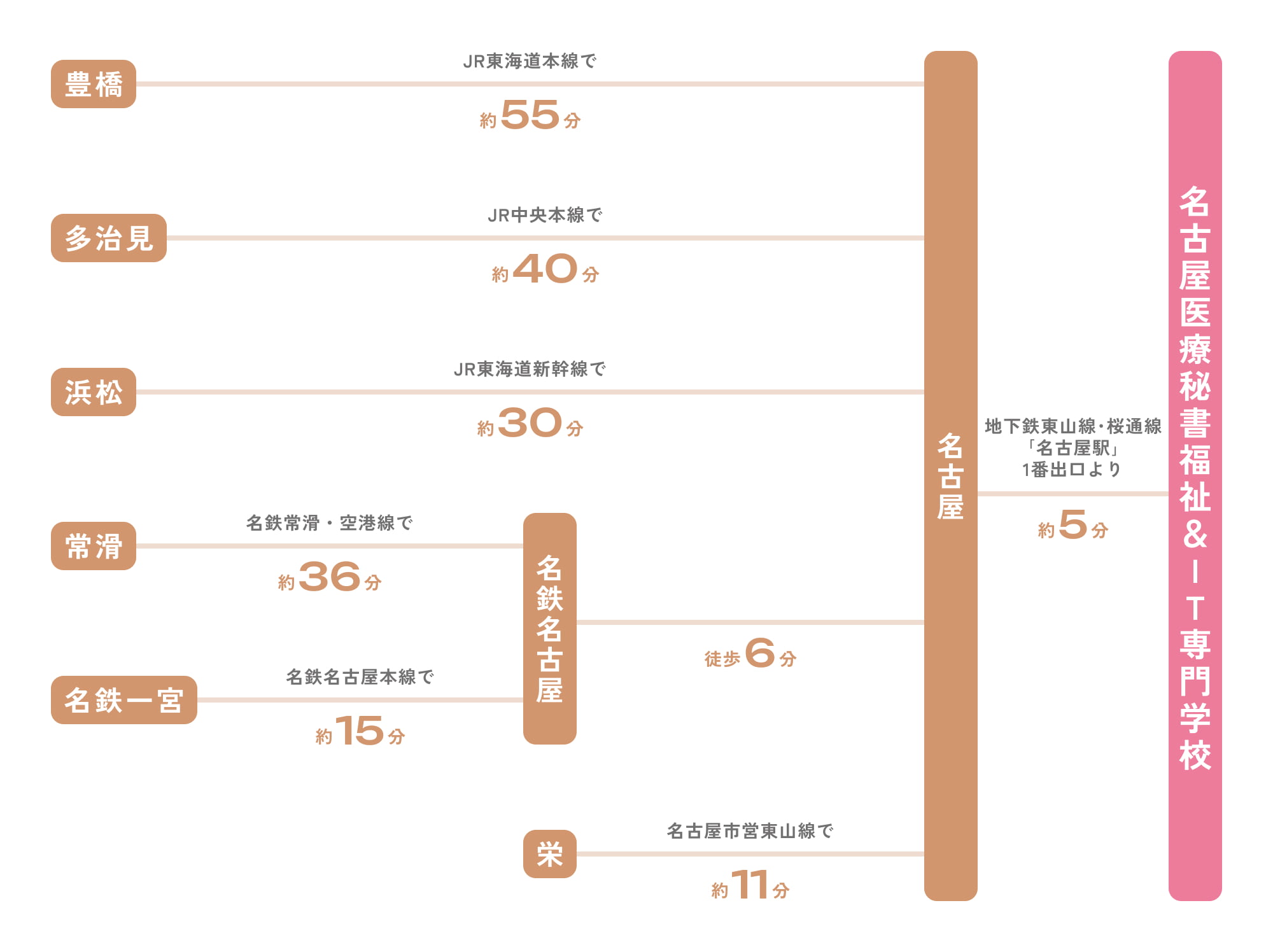 各主要駅から名古屋医療秘書&IT専門学校までの所要時間。豊橋駅からJR東海道本線で約55分で名古屋駅、地下鉄東山線・桜通線「名古屋駅」1番出口より約5分。多治見駅からJR中央本線で約40分で名古屋駅、地下鉄東山線・桜通線「名古屋駅」1番出口より約5分。浜松駅からJR東海道新幹線で約30分で名古屋駅、地下鉄東山線・桜通線「名古屋駅」1番出口より約5分。常滑駅から名鉄常滑・空港線で約36分で名鉄名古屋駅、名鉄名古屋駅から徒歩6分で名古屋駅、地下鉄東山線・桜通線「名古屋駅」1番出口より約5分。名鉄一宮駅から名鉄名古屋本線で約15分で名鉄名古屋駅、名鉄名古屋駅から徒歩6分で名古屋駅、地下鉄東山線・桜通線「名古屋駅」1番出口より約5分。栄駅から名古屋市営東山線で約11分で名古屋駅、地下鉄東山線・桜通線「名古屋駅」1番出口より約5分。