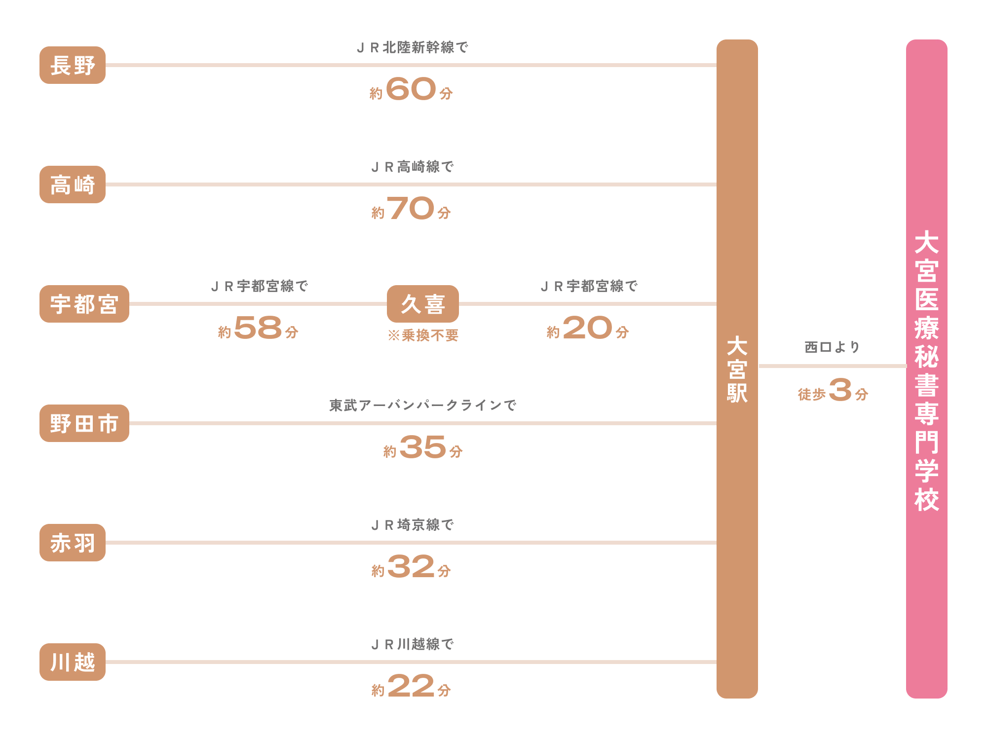 各主要駅から大宮医療秘書専門学校までの所要時間。新宿駅からJR湘南新宿ラインで約25分で大宮駅、東口より徒歩約3分。池袋駅からJR湘南新宿ラインで約20分で大宮駅、東口より徒歩約3分。上野駅からJR京浜東北線で約35分で大宮駅、東口より徒歩約3分。東京駅からJR上野東京ラインで約30分で大宮駅、東口より徒歩約3分。横浜駅からJR湘南新宿ラインで約50分で大宮駅、東口より徒歩約3分。宇都宮駅からJR宇都宮線で約45分で大宮駅、東口より徒歩約3分。高崎駅からJR高崎線で約40分で大宮駅、東口より徒歩約3分。川越駅からJR川越線で約20分で大宮駅、東口より徒歩約3分。