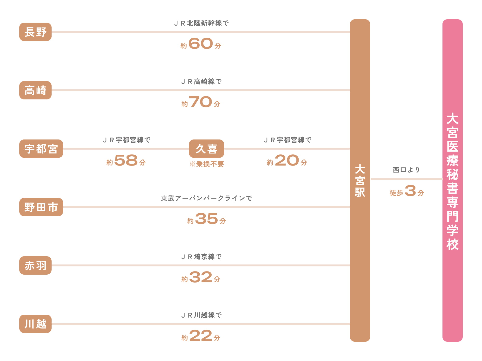 各主要駅から大宮医療秘書専門学校までの所要時間。新宿駅からJR湘南新宿ラインで約25分で大宮駅、東口より徒歩約3分。池袋駅からJR湘南新宿ラインで約20分で大宮駅、東口より徒歩約3分。上野駅からJR京浜東北線で約35分で大宮駅、東口より徒歩約3分。東京駅からJR上野東京ラインで約30分で大宮駅、東口より徒歩約3分。横浜駅からJR湘南新宿ラインで約50分で大宮駅、東口より徒歩約3分。宇都宮駅からJR宇都宮線で約45分で大宮駅、東口より徒歩約3分。高崎駅からJR高崎線で約40分で大宮駅、東口より徒歩約3分。川越駅からJR川越線で約20分で大宮駅、東口より徒歩約3分。