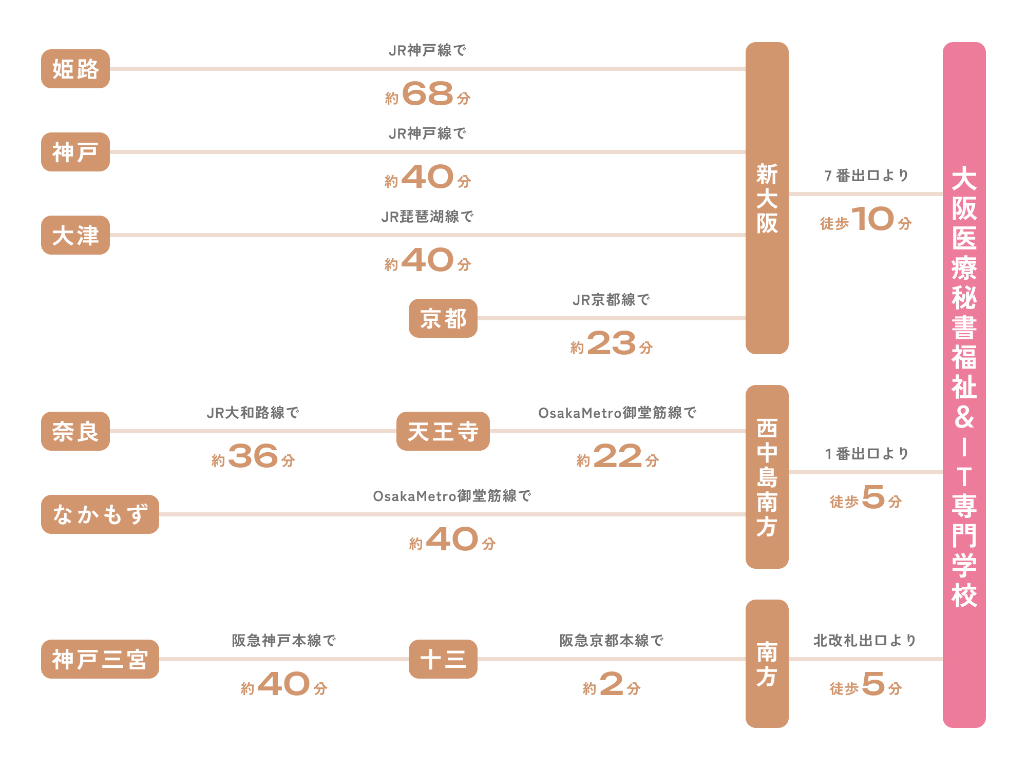 各主要駅から大阪医療秘書歯科衛生&IT専門学校までの所要時間。新大阪駅から地下鉄御堂筋線で約8分で梅田駅、3番出口より徒歩約3分。京都駅から阪急京都本線で約45分で梅田駅、徒歩約1分。奈良駅から近鉄奈良線で約35分で大阪難波駅、地下鉄御堂筋線で約6分で梅田駅、3番出口より徒歩約3分。神戸三宮駅からJR東海道本線で約30分で大阪駅、地下鉄御堂筋線で約8分で梅田駅、3番出口より徒歩約3分。和歌山駅からJR紀勢本線で約90分で大阪駅、地下鉄御堂筋線で約8分で梅田駅、3番出口より徒歩約3分。