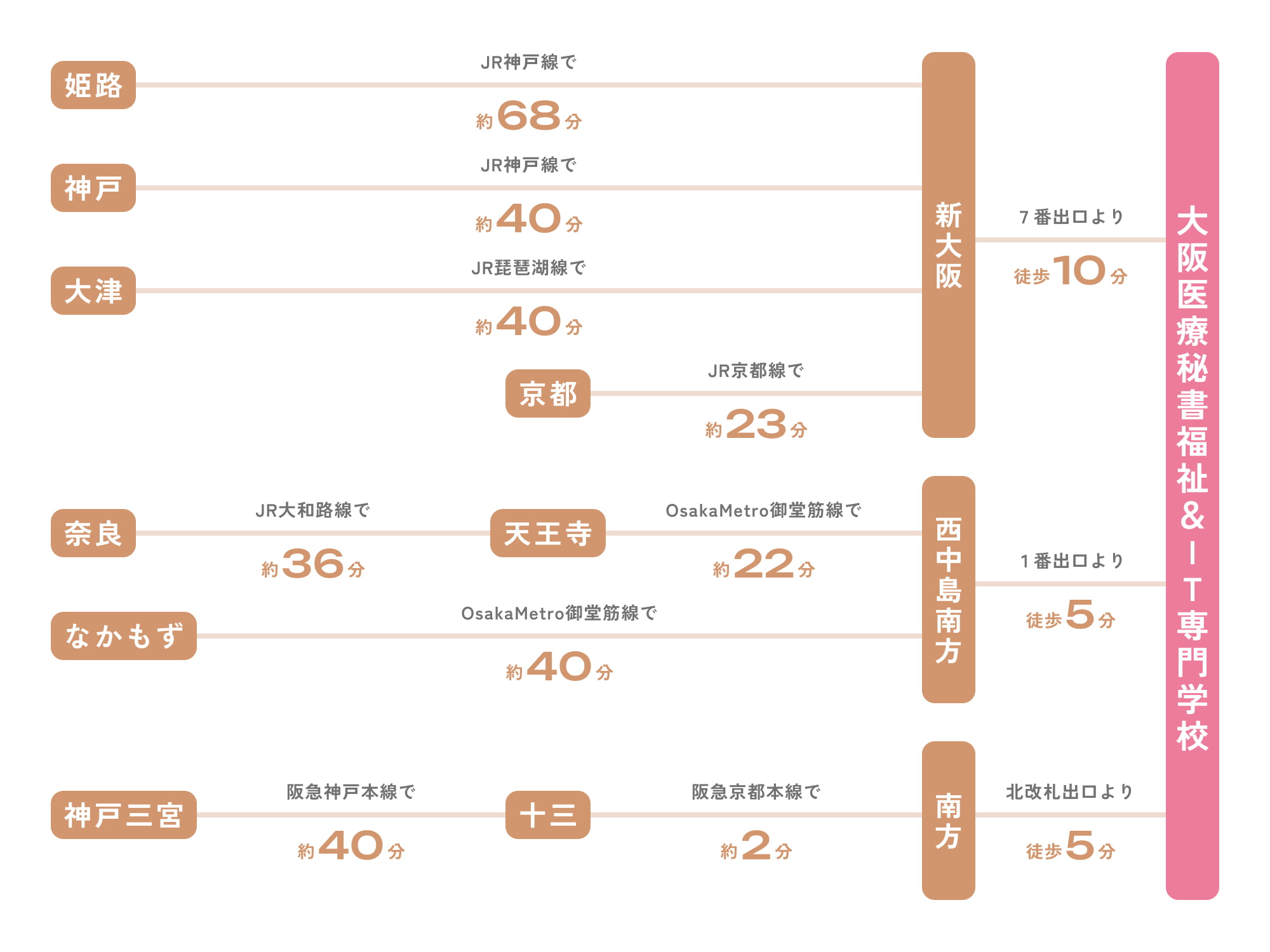 各主要駅から大阪医療秘書歯科衛生&IT専門学校までの所要時間。新大阪駅から地下鉄御堂筋線で約8分で梅田駅、3番出口より徒歩約3分。京都駅から阪急京都本線で約45分で梅田駅、徒歩約1分。奈良駅から近鉄奈良線で約35分で大阪難波駅、地下鉄御堂筋線で約6分で梅田駅、3番出口より徒歩約3分。神戸三宮駅からJR東海道本線で約30分で大阪駅、地下鉄御堂筋線で約8分で梅田駅、3番出口より徒歩約3分。和歌山駅からJR紀勢本線で約90分で大阪駅、地下鉄御堂筋線で約8分で梅田駅、3番出口より徒歩約3分。