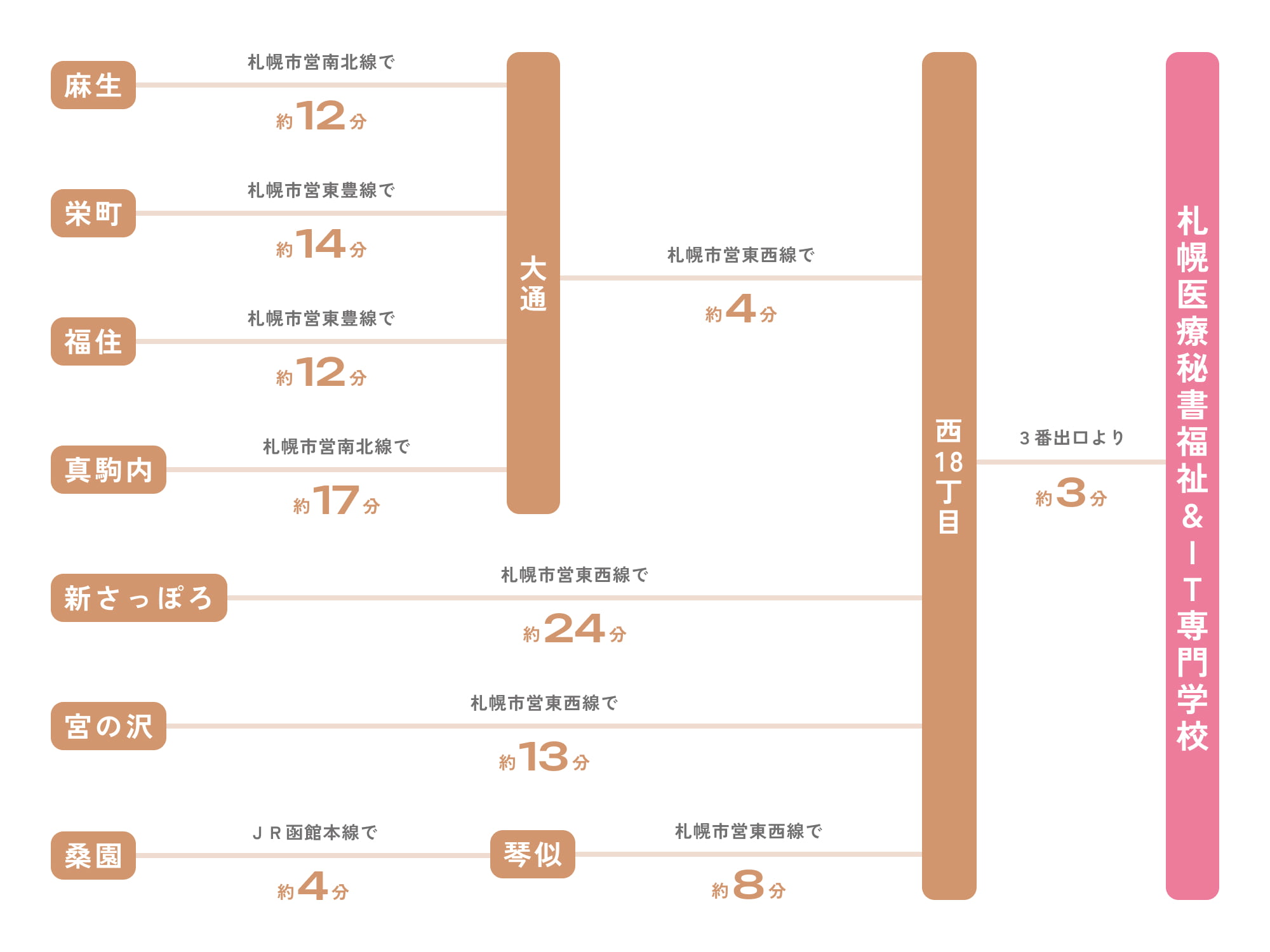 各主要駅から札幌医療秘書専門学校までの所要時間。新千歳空港からJR快速エアポートで約40分でJR札幌駅、地下鉄東西線で約10分で西18丁目駅、3番出口より徒歩約3分。旭川駅からJR特急カムイで約90分でJR札幌駅、地下鉄東西線で約10分で西18丁目駅、3番出口より徒歩約3分。函館駅からJR特急北斗で約3時間30分でJR札幌駅、地下鉄東西線で約10分で西18丁目駅、3番出口より徒歩約3分。帯広駅からJR特急とかちで約2時間30分でJR札幌駅、地下鉄東西線で約10分で西18丁目駅、3番出口より徒歩約3分。釧路駅からJR特急おおぞらで約4時間でJR札幌駅、地下鉄東西線で約10分で西18丁目駅、3番出口より徒歩約3分。