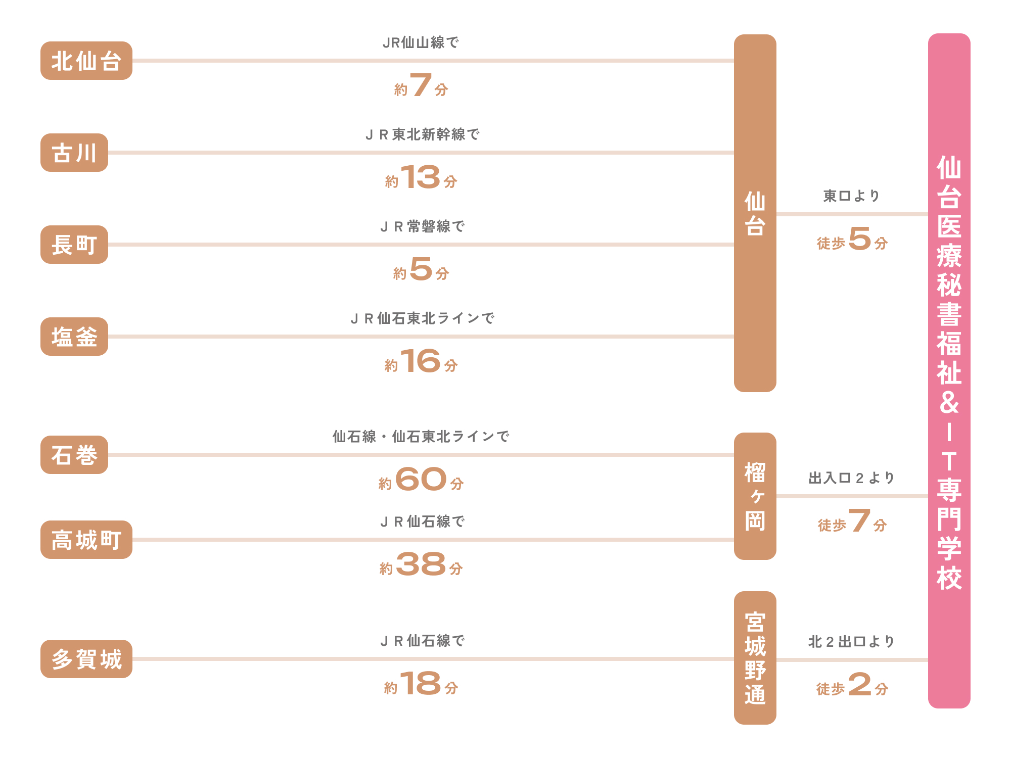 各主要駅から仙台医療秘書&IT専門学校までの所要時間。盛岡駅からJR東北新幹線で約40分で仙台駅、東口より徒歩約5分。山形駅からJR仙山線で約60分で仙台駅、東口より徒歩約5分。福島駅からJR東北新幹線で約25分で仙台駅、東口より徒歩約5分。郡山駅からJR東北新幹線で約40分で仙台駅、東口より徒歩約5分。一関駅からJR東北本線で約70分で仙台駅、東口より徒歩約5分。石巻駅からJR石巻線で約60分で仙台駅、東口より徒歩約5分。気仙沼駅からJR大船渡線・東北本線で約120分で仙台駅、東口より徒歩約5分。