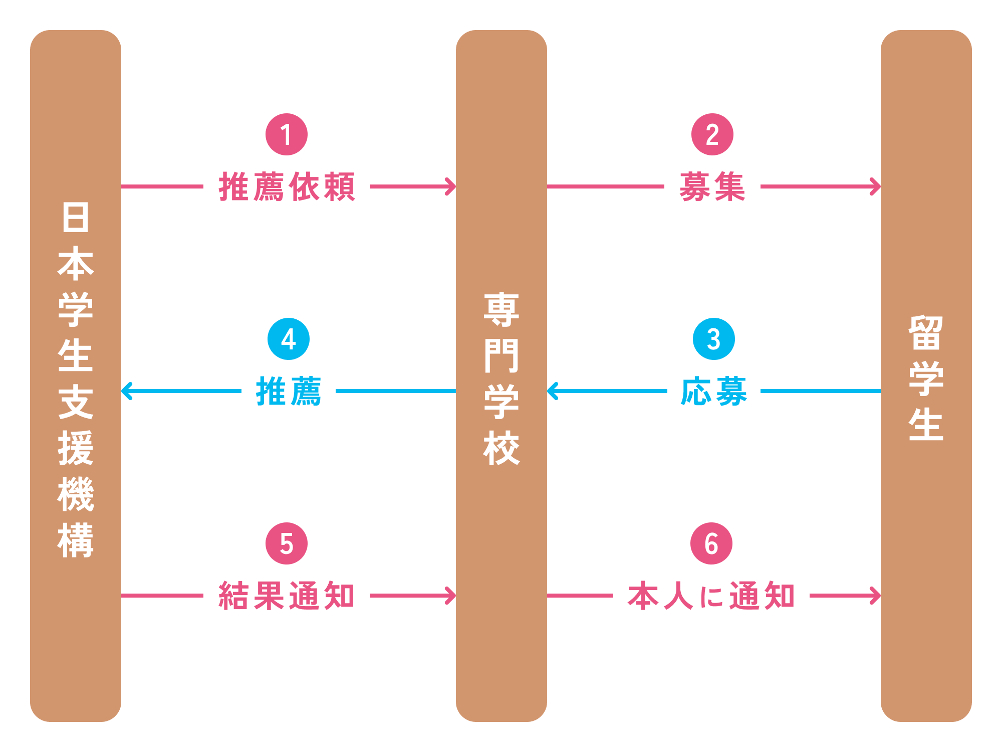 日本学生支援機構、専門学校、留学生の手続きの流れを示す図。1.機構から学校へ推薦依頼、2.学校から学生へ募集、3.学生から学校へ応募、4.学校から機構へ推薦、5.機構から学校へ結果通知、6.学校から学生本人へ通知、という全6工程が矢印で示されています。
