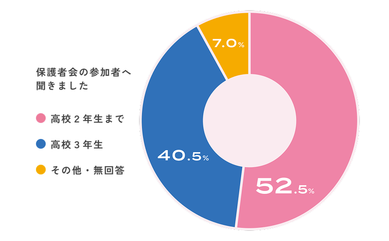 円グラフ:保護者会の参加者へ聞きました 高校2年生まで52.5% 高校3年生40.5% その他・無回答7.0%