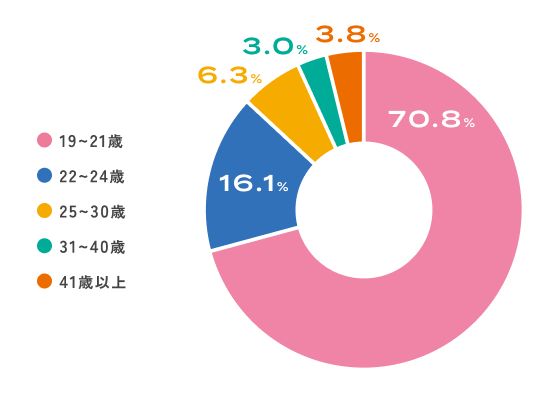 再進学者の入学前属性グラフ: 大学・短大・専門学生 21.6% 社会人 19.4% フリーター 18.7% 大学・短大・専門学校中退者 1.9% その他 38.4%