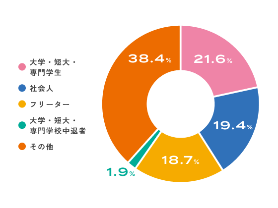 再進学の理由グラフ: 希望の職につくため 30.1% 資格取得のため 27.8% 自分を変えたいと思ったため 15.0% 進路が変わったため 11.3% 正社員になるため 6.9% 家族から勧められたため 3.5% その他 5.4%
