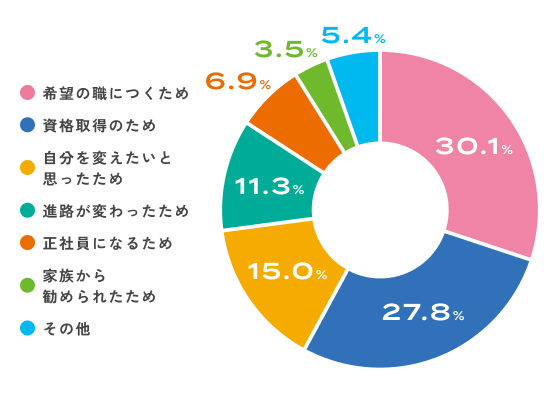再進学者の年齢グラフ