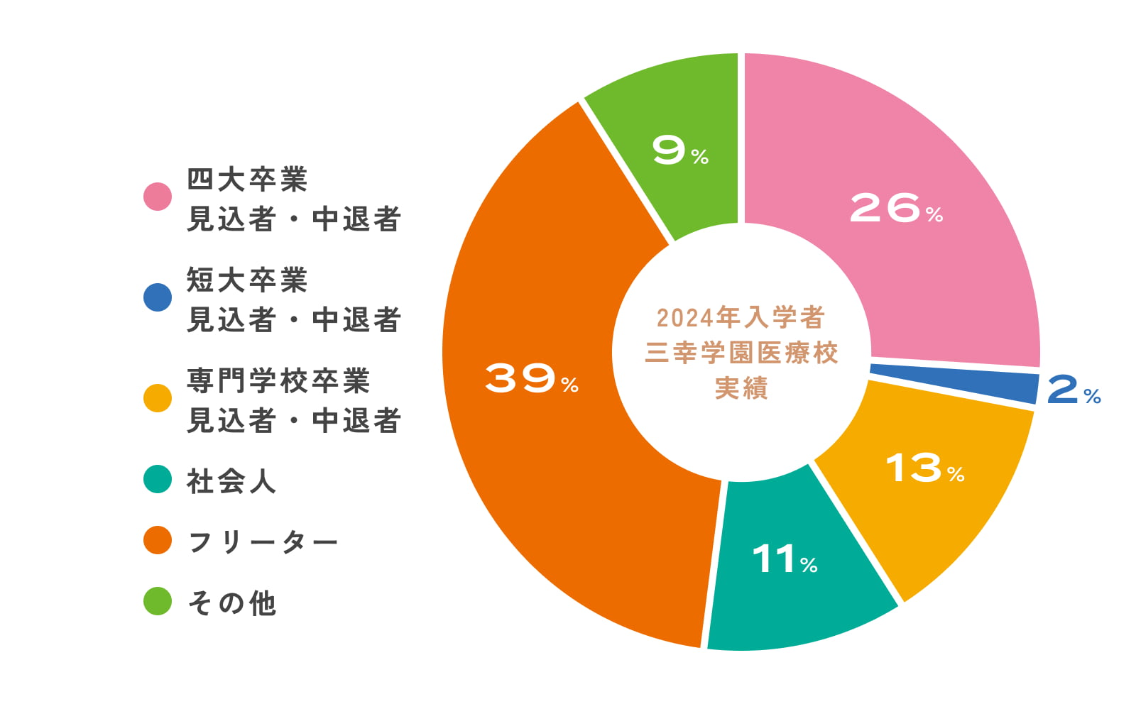 四大卒業見込者・中退者 26% 短大卒業見込者・中退者 2% 専門学校卒業見込者・中退者 13% 社会人 11% フリーター 39% その他 9%