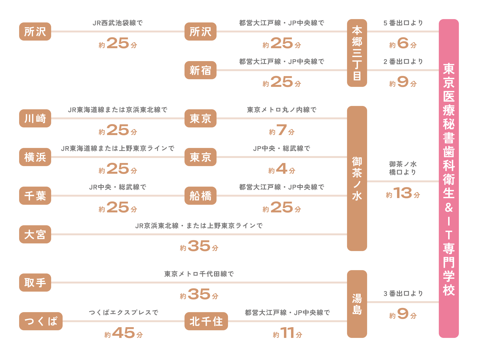 各主要駅から東京医療秘書歯科衛生&IT専門学校まで。所沢からJR西武池袋線で約25分で所沢駅、都営大江戸線・JR中央線で約25分で本郷三丁目、5番出口より約6分。新宿から都営大江戸線・JR中央線で約25分で本郷三丁目、2番出口より約9分。川崎駅からJR東海道線または京浜東北線で約25分で東京駅、東京メトロ丸の内線で約7分で御茶ノ水駅、御茶ノ水橋口より約13分。横浜駅からJR東海道線または上野東京ラインで約25分で東京駅、JR中央・総武線で御茶ノ水駅、御茶ノ水橋口より約13分。千葉からJR中央総武線で約25分で船橋駅、都営大江戸線・JR中央線で約25分で御茶ノ水駅、御茶ノ水橋口より約13分。大宮からJR京浜東北線・または上野東京ラインで約35分で御茶ノ水駅、御茶ノ水橋口より約13分。取手駅から東京メトロ千代田線で役35分で湯島駅、3番出口より約9分。つくば駅からつくばエクスプレスで約45分で北千住駅、都営大江戸線・JR中央線で約11分で湯島駅、3番出口より約9分。