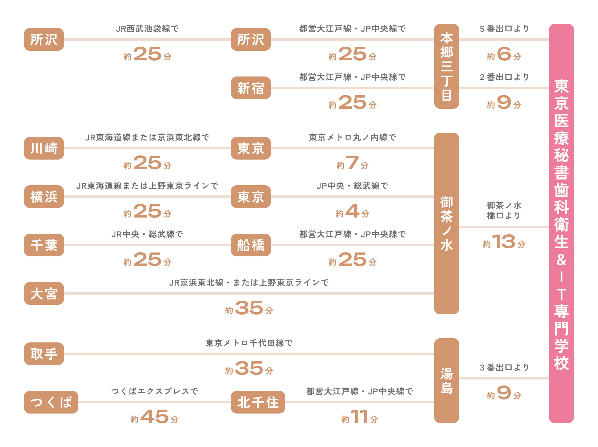 各主要駅から東京医療秘書歯科衛生&IT専門学校まで。所沢からJR西武池袋線で約25分で所沢駅、都営大江戸線・JR中央線で約25分で本郷三丁目、5番出口より約6分。新宿から都営大江戸線・JR中央線で約25分で本郷三丁目、2番出口より約9分。川崎駅からJR東海道線または京浜東北線で約25分で東京駅、東京メトロ丸の内線で約7分で御茶ノ水駅、御茶ノ水橋口より約13分。横浜駅からJR東海道線または上野東京ラインで約25分で東京駅、JR中央・総武線で御茶ノ水駅、御茶ノ水橋口より約13分。千葉からJR中央総武線で約25分で船橋駅、都営大江戸線・JR中央線で約25分で御茶ノ水駅、御茶ノ水橋口より約13分。大宮からJR京浜東北線・または上野東京ラインで約35分で御茶ノ水駅、御茶ノ水橋口より約13分。取手駅から東京メトロ千代田線で役35分で湯島駅、3番出口より約9分。つくば駅からつくばエクスプレスで約45分で北千住駅、都営大江戸線・JR中央線で約11分で湯島駅、3番出口より約9分。