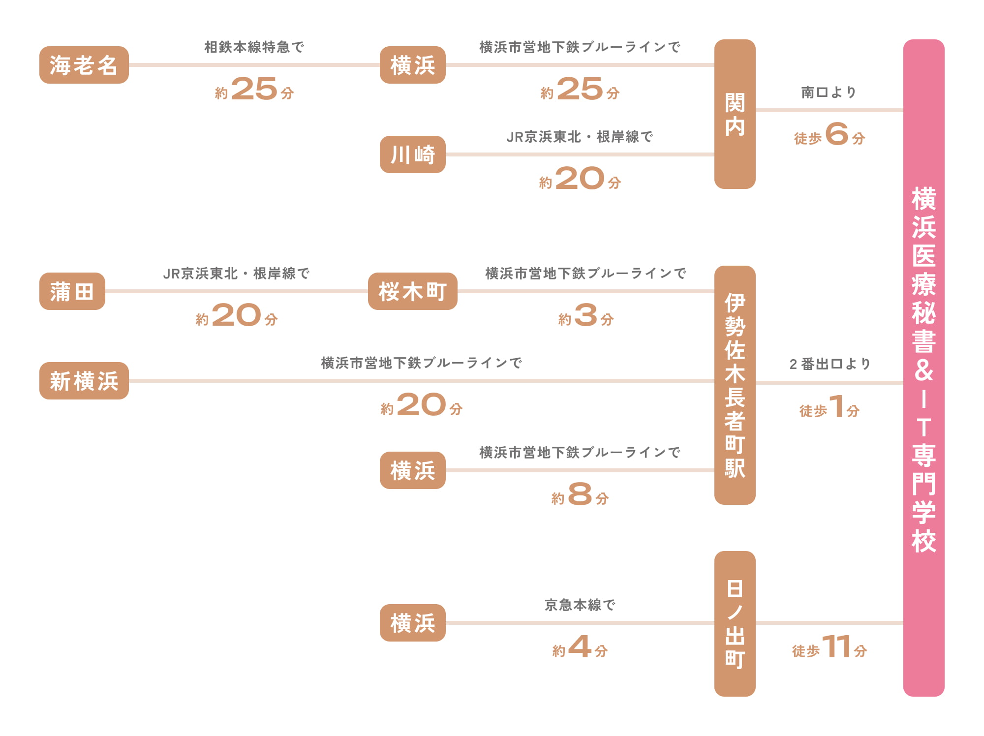 各主要駅から東京医療秘書歯科衛生&IT専門学校まで。所沢からJR西武池袋線で約25分で所沢駅、都営大江戸線・JR中央線で約25分で本郷三丁目、5番出口より約6分。新宿から都営大江戸線・JR中央線で約25分で本郷三丁目、2番出口より約9分。川崎駅からJR東海道線または京浜東北線で約25分で東京駅、東京メトロ丸の内線で約7分で御茶ノ水駅、御茶ノ水橋口より約13分。横浜駅からJR東海道線または上野東京ラインで約25分で東京駅、JR中央・総武線で御茶ノ水駅、御茶ノ水橋口より約13分。千葉からJR中央総武線で約25分で船橋駅、都営大江戸線・JR中央線で約25分で御茶ノ水駅、御茶ノ水橋口より約13分。大宮からJR京浜東北線・または上野東京ラインで約35分で御茶ノ水駅、御茶ノ水橋口より約13分。取手駅から東京メトロ千代田線で役35分で湯島駅、3番出口より約9分。つくば駅からつくばエクスプレスで約45分で北千住駅、都営大江戸線・JR中央線で約11分で湯島駅、3番出口より約9分。