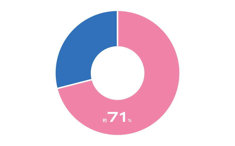 約71%