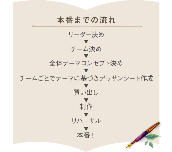 本番までの流れ　リーダー決め→チーム決め→全体テーマコンセプト決め→チームごとでテーマに基づきデッサンシート作成→買い出し→制作→リハーサル→本番！