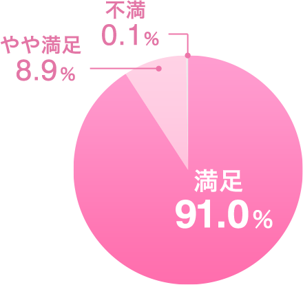 満足91.0% やや満足8.9% 不満0.1%