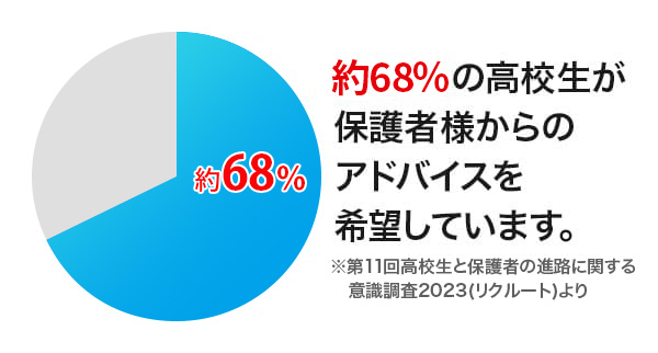 約66%の高校生が保護者からのアドバイスを希望しています。※第6回高校生と保護者の進路に関する意識調査2013(リクルート)より