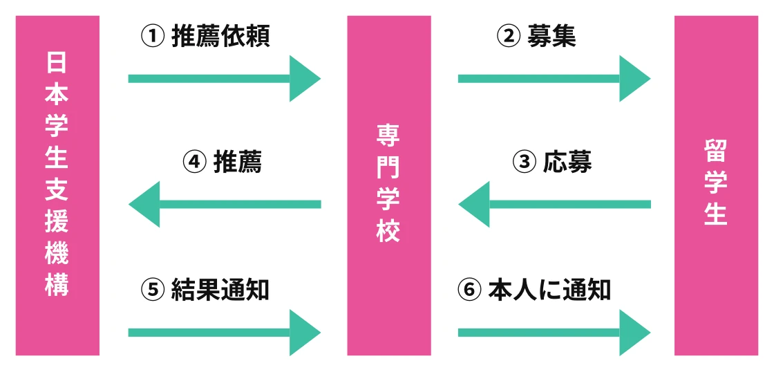結果通知の流れ図