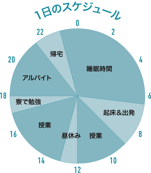 1日のスケジュール