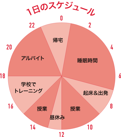 1日のスケジュール