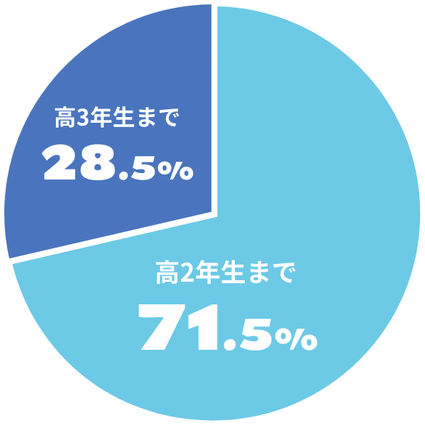 高3年生まで28.5% 高2年生まで71.5%