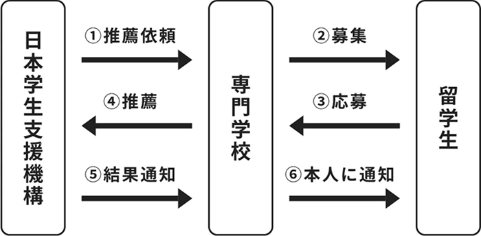 結果通知の流れ図