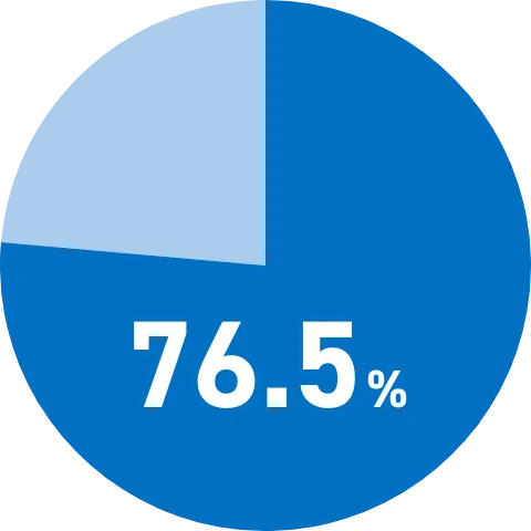 大学の就職率のグラフ