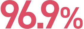就職率 96.9%
