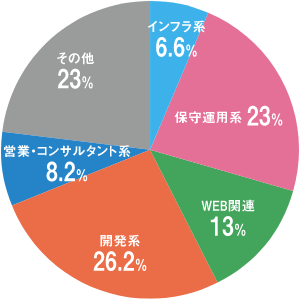 就職先分布