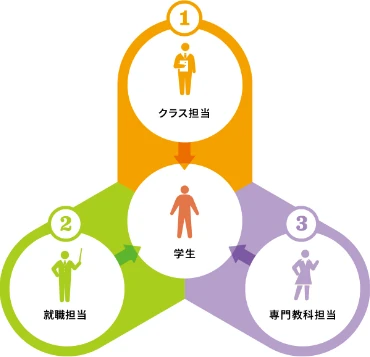 3方向からのサポート体制で、あなたのチカラを引き出します。