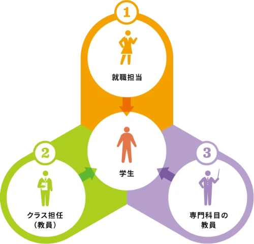 3方向からのサポート