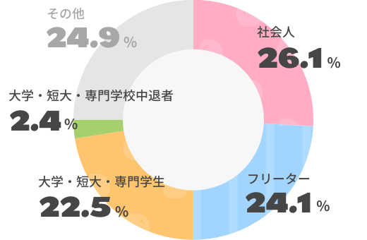 社会人26.1% フリーター24.1% 大学・短大・専門学生22.5% 大学・短大・専門学校中退者2.4% その他24.9%