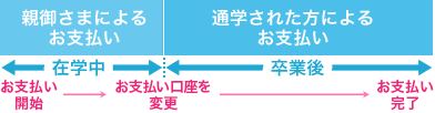 親子リレー分納方式図
