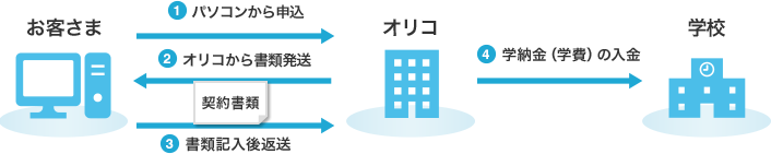 お申込みから手続き完了までのイメージ図