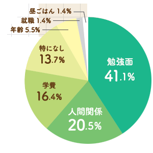 入学前に不安だったこと.png