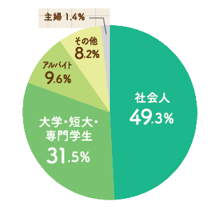 入学前は何をしていたか.png