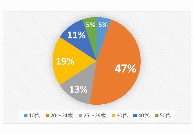 https://www.sanko.ac.jp/osaka-eiyo/news/life/post_file/2019/08/%E5%B9%B4%E9%BD%A2%E5%89%B2%E5%90%88%E3%82%B0%E3%83%A9%E3%83%95.jpg