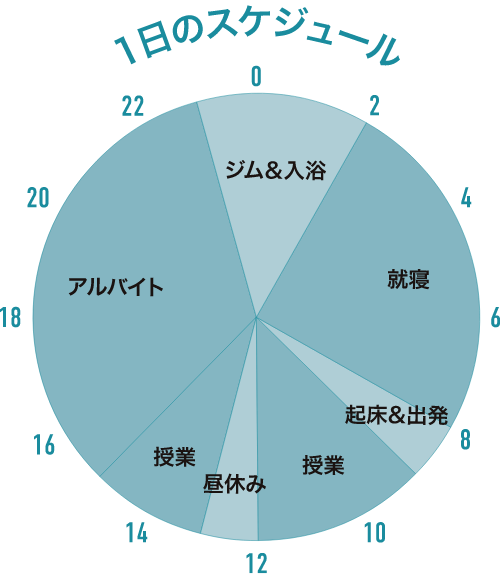 1日のスケジュール