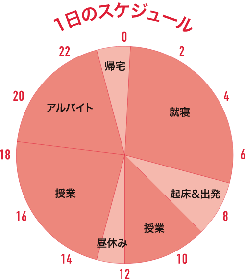 1日のスケジュール